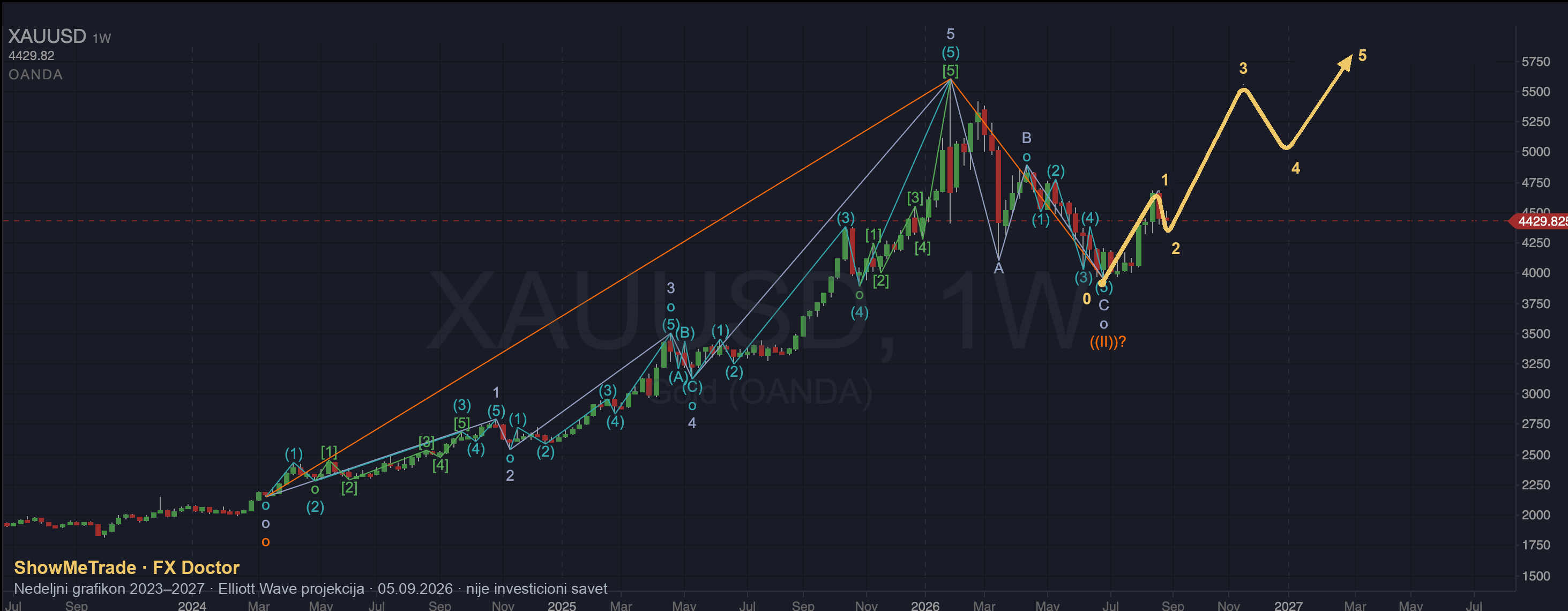 XAUUSD nedeljni grafikon: Elliott Wave brojač sa projekcijom talasa 3, 4 i 5 do jeseni 2027